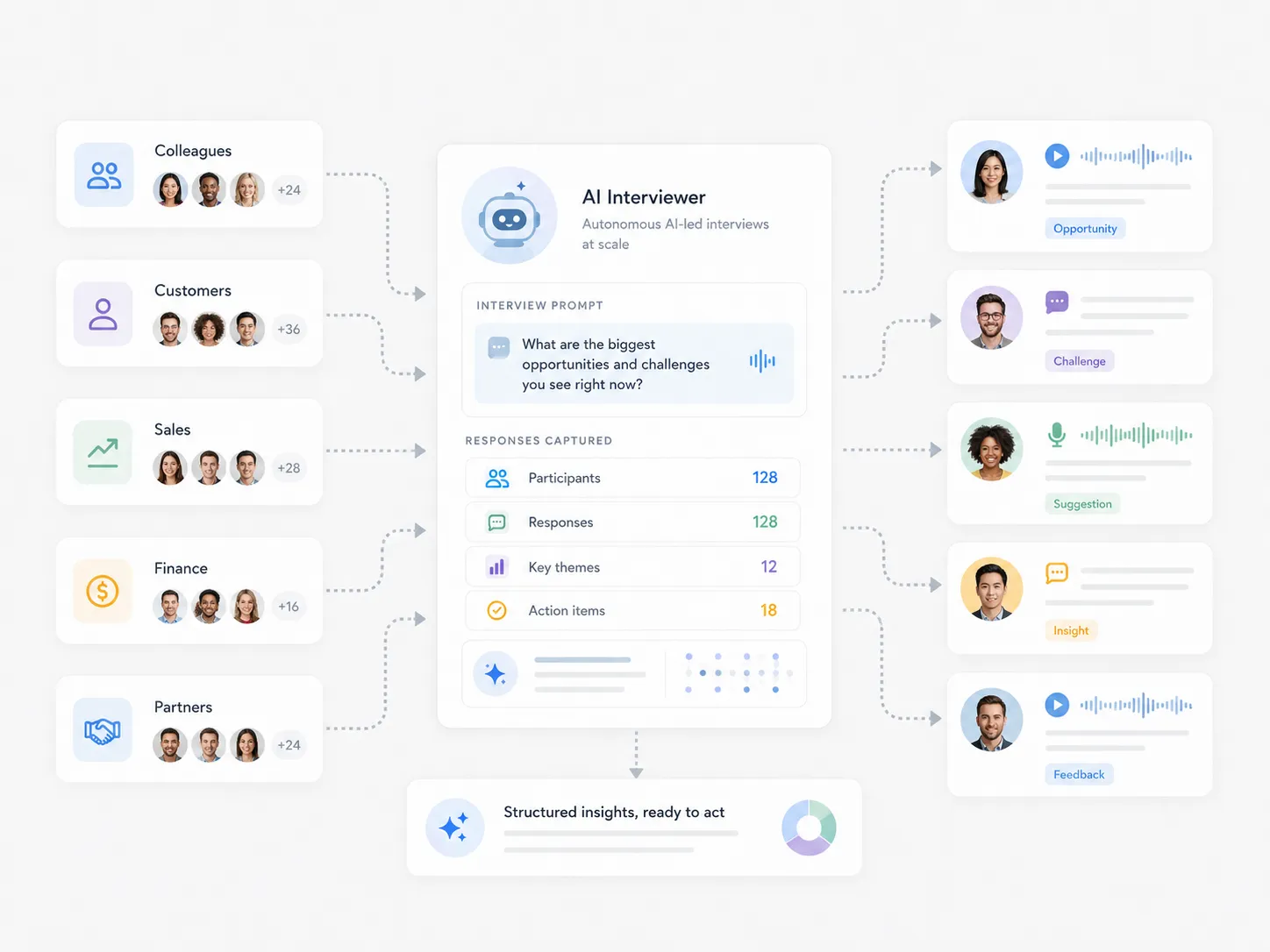 An AI interviewer gathering structured responses from colleagues, customers, sales, finance, and partner stakeholders.