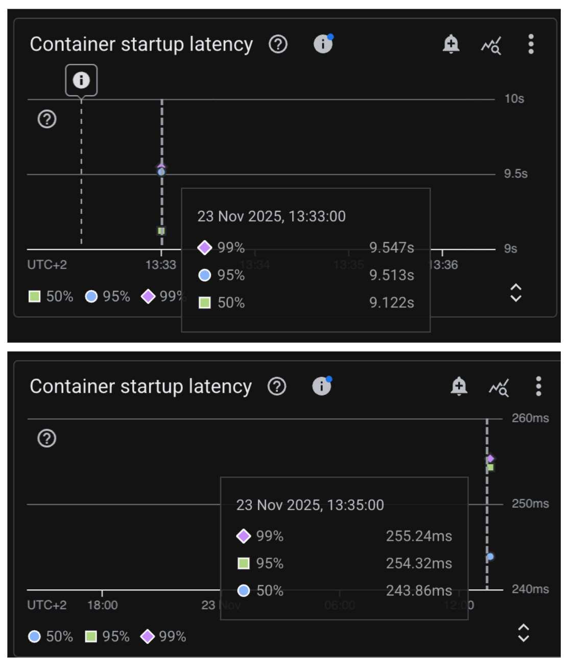 Cloud Run container startup latency logs showing roughly 9.5 seconds for the Python ADK runtime and 250 milliseconds for the GoLang ADK runtime